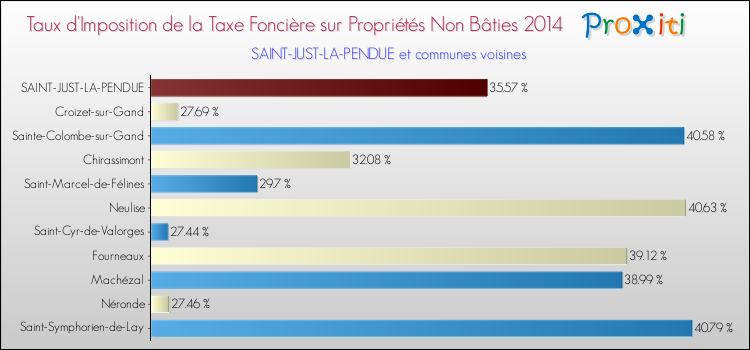 Taux d'imposition de la taxe foncière sur les immeubles et terrains non batis 2014 pour SAINT-JUST-LA-PENDUE et les communes proches Comparaison des taux d'imposition de la taxe foncière sur les immeubles et terrains non batis 2014 pour SAINT-JUST-LA-PENDUE et les communes voisines