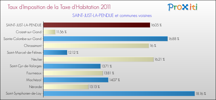 Taux d'imposition de la taxe d'habitation 2011 pour SAINT-JUST-LA-PENDUE et les communes proches Comparaison des taux d'imposition de la taxe d'habitation 2011 pour SAINT-JUST-LA-PENDUE et les communes voisines