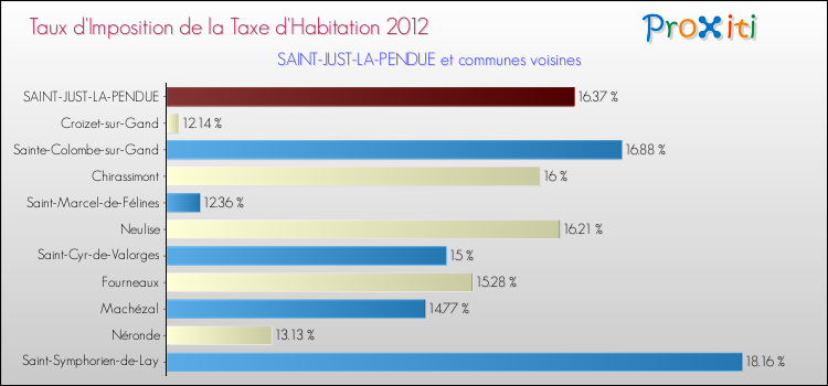 Taux d'imposition de la taxe d'habitation 2012 pour SAINT-JUST-LA-PENDUE et les communes proches Comparaison des taux d'imposition de la taxe d'habitation 2012 pour SAINT-JUST-LA-PENDUE et les communes voisines