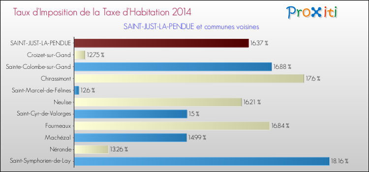 Taux d'imposition de la taxe d'habitation 2014 pour SAINT-JUST-LA-PENDUE et les communes proches Comparaison des taux d'imposition de la taxe d'habitation 2014 pour SAINT-JUST-LA-PENDUE et les communes voisines