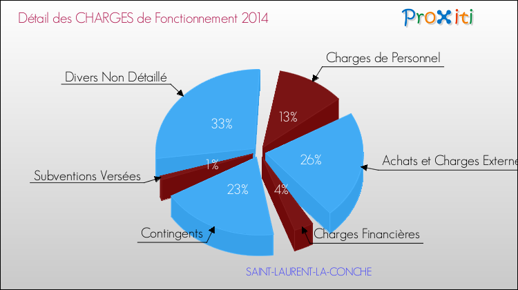 Décomposition des Charges de Fonctionnement 2014 de la commune de SAINT-LAURENT-LA-CONCHE Charges de Fonctionnement 2014 pour la commune de SAINT-LAURENT-LA-CONCHE