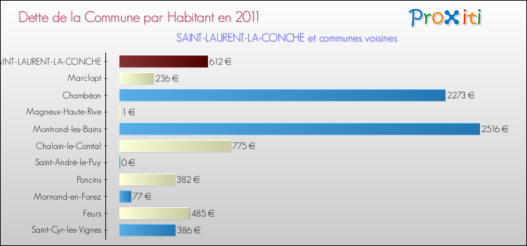 Dette par habitant de la commune en 2011 pour SAINT-LAURENT-LA-CONCHE et les communes proches Comparaison de la dette par habitant de la commune en 2011 pour SAINT-LAURENT-LA-CONCHE et les communes voisines