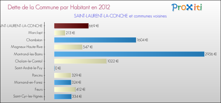 Dette par habitant de la commune en 2012 pour SAINT-LAURENT-LA-CONCHE et les communes proches Comparaison de la dette par habitant de la commune en 2012 pour SAINT-LAURENT-LA-CONCHE et les communes voisines