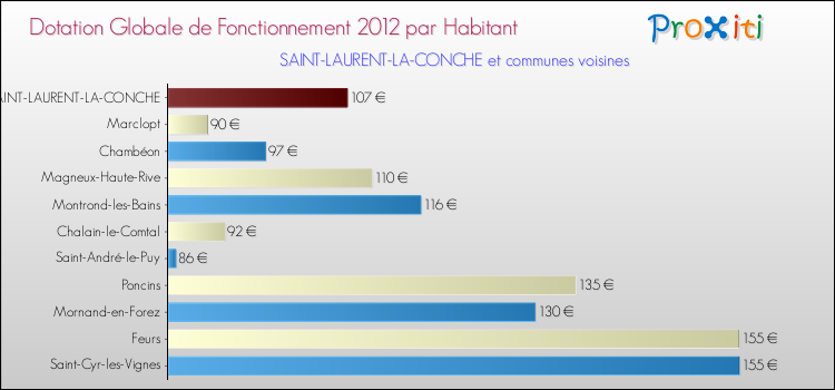 Montant des dotations globales de fonctionnement DGF par Habitant pour SAINT-LAURENT-LA-CONCHE et les communes proches Comparaison des des dotations globales de fonctionnement DGF par habitant pour SAINT-LAURENT-LA-CONCHE et les communes voisines