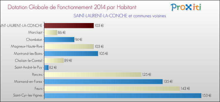 Montant des dotations globales de fonctionnement DGF par Habitant pour SAINT-LAURENT-LA-CONCHE et les communes proches en 2014. Comparaison des des dotations globales de fonctionnement DGF par habitant pour SAINT-LAURENT-LA-CONCHE et les communes voisines en 2014.
