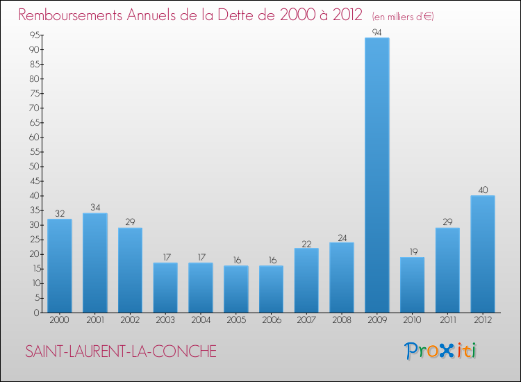 Evolution de l'annuité de la dette pour la commune de SAINT-LAURENT-LA-CONCHE de 2000 à 2012 Annuités de la dette pour SAINT-LAURENT-LA-CONCHE de 2000 à 2012