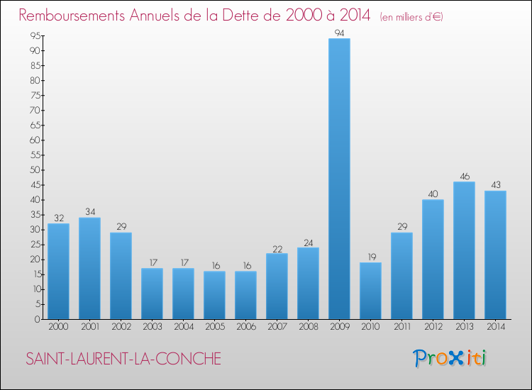 Evolution de l'annuité de la dette pour la commune de SAINT-LAURENT-LA-CONCHE de 2000 à 2014 Annuités de la dette pour SAINT-LAURENT-LA-CONCHE de 2000 à 2014