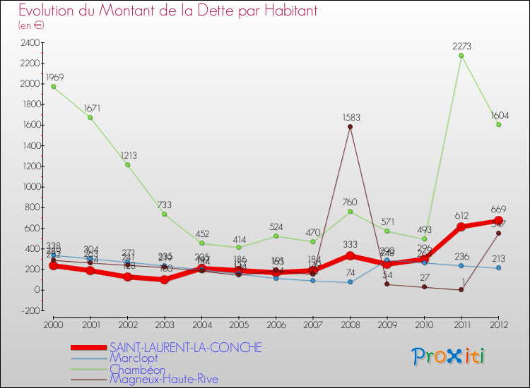 Evolution de la dette par habitant pour la commune de SAINT-LAURENT-LA-CONCHE et les communes proches de 2000 à 2012 Comparaison de la dette par habitant pour SAINT-LAURENT-LA-CONCHE et les communes voisines de 2000 à 2012