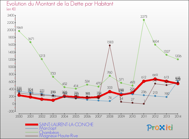 Evolution de la dette par habitant pour la commune de SAINT-LAURENT-LA-CONCHE et les communes proches de 2000 à 2014 Comparaison de la dette par habitant pour SAINT-LAURENT-LA-CONCHE et les communes voisines de 2000 à 2014