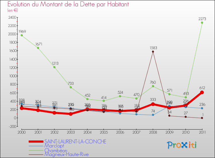 Evolution de la dette par habitant pour la commune de SAINT-LAURENT-LA-CONCHE et les communes proches Comparaison de la dette par habitant pour SAINT-LAURENT-LA-CONCHE et les communes voisines