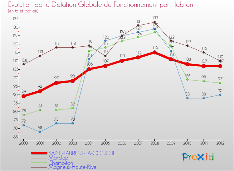 Evolution et montant de la dotation globale de fonctionnement par Habitant pour SAINT-LAURENT-LA-CONCHE et les communes proches Comparaison des dotations globales de fonctionnement par habitant pour SAINT-LAURENT-LA-CONCHE et les communes voisines
