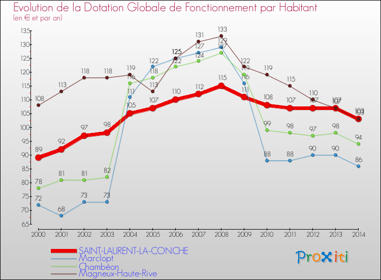 Evolution et montant de la dotation globale de fonctionnement par Habitant pour SAINT-LAURENT-LA-CONCHE et les communes proches de 2000 à 2014. Comparaison des dotations globales de fonctionnement par habitant pour SAINT-LAURENT-LA-CONCHE et les communes voisines de 2000 à 2014.