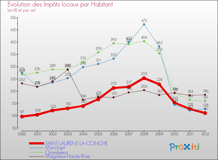 Evolution et montant des impôts locaux par Habitant pour SAINT-LAURENT-LA-CONCHE et les communes proches Comparaison des impôts locaux par habitant pour SAINT-LAURENT-LA-CONCHE et les communes voisines