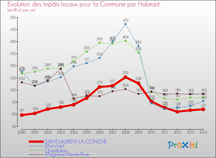 Evolution et montant des impôts locaux par Habitant pour SAINT-LAURENT-LA-CONCHE et les communes proches de 2000 à 2014 Comparaison des impôts locaux par habitant pour SAINT-LAURENT-LA-CONCHE et les communes voisines de 2000 à 2014
