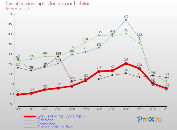 Evolution et montant des impôts locaux par Habitant pour SAINT-LAURENT-LA-CONCHE et les communes proches Comparaison des impôts locaux par habitant pour SAINT-LAURENT-LA-CONCHE et les communes voisines