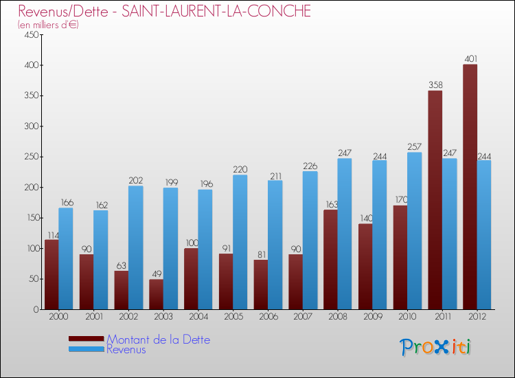 Evolution comparée de la dette et des revenus pour la commune de SAINT-LAURENT-LA-CONCHE de 2000 à 2012 Comparaison de la dette et des revenus pour SAINT-LAURENT-LA-CONCHE de 2000 à 2012