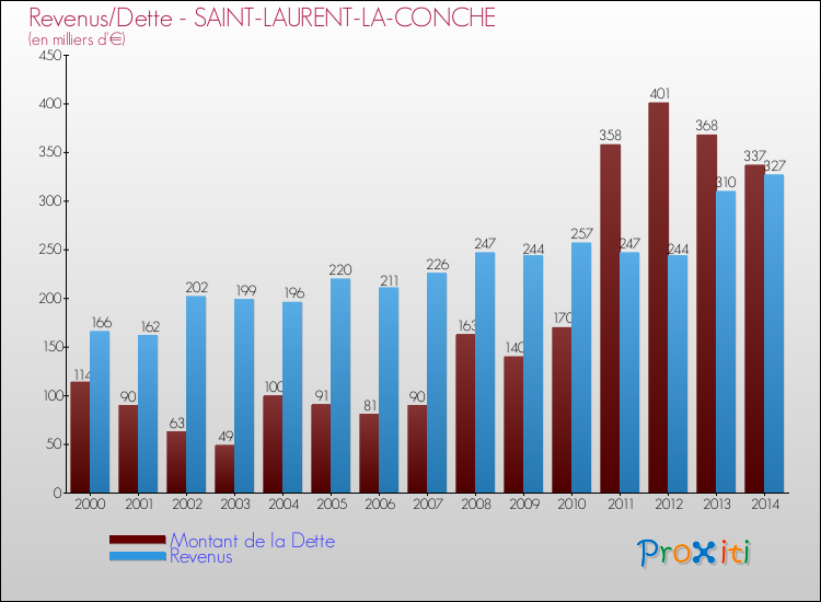 Evolution comparée de la dette et des revenus pour la commune de SAINT-LAURENT-LA-CONCHE de 2000 à 2014 Comparaison de la dette et des revenus pour SAINT-LAURENT-LA-CONCHE de 2000 à 2014