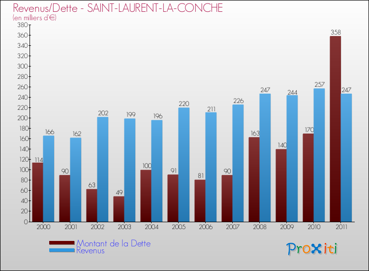 Evolution comparée de la dette et des revenus pour la commune de SAINT-LAURENT-LA-CONCHE de 2000 à 2011 Comparaison de la dette et des revenus pour SAINT-LAURENT-LA-CONCHE de 2000 à 2011