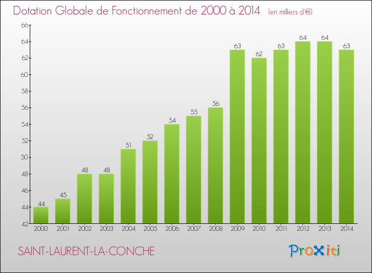 Evolution du montant de la Dotation Globale de Fonctionnement pour la commune de SAINT-LAURENT-LA-CONCHE de 2000 à 2014 Evolution du montant de la Dotation Globale de Fonctionnement pour SAINT-LAURENT-LA-CONCHE de 2000 à 2014
