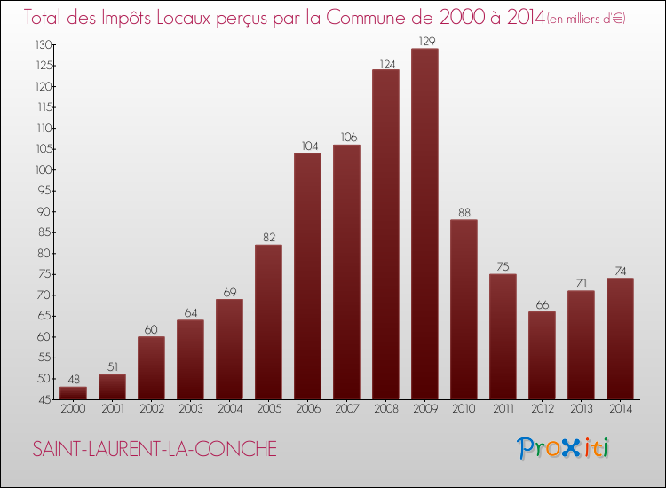 Evolution des Impôts Locaux pour la commune de SAINT-LAURENT-LA-CONCHE de 2000 à 2014 Evolution des Impôts Locaux pour SAINT-LAURENT-LA-CONCHE de 2000 à 2014