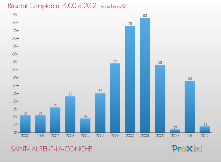 Evolution du résultat comptable pour la commune de SAINT-LAURENT-LA-CONCHE de 2000 à 2012 Evolution du résultat comptable pour SAINT-LAURENT-LA-CONCHE de 2000 à 2012