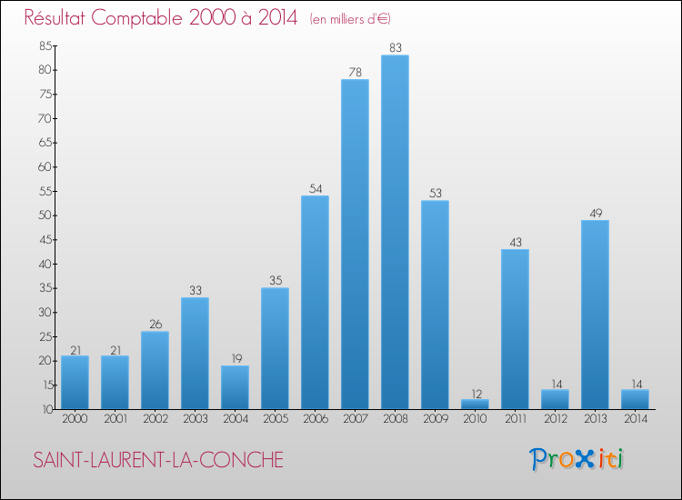 Evolution du résultat comptable pour la commune de SAINT-LAURENT-LA-CONCHE de 2000 à 2014 Evolution du résultat comptable pour SAINT-LAURENT-LA-CONCHE de 2000 à 2014