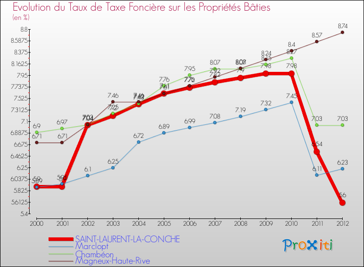 Evolution du taux de la taxe foncière sur le bati pour SAINT-LAURENT-LA-CONCHE et les communes proches de 2000 à 2012 Comparaison des taux de taxe foncière sur le bati pour SAINT-LAURENT-LA-CONCHE et les communes voisines de 2000 à 2012