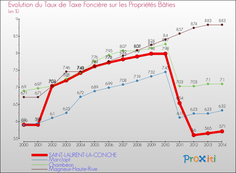 Evolution du taux de la taxe foncière sur le bati pour SAINT-LAURENT-LA-CONCHE et les communes proches de 2000 à 2014 Comparaison des taux de taxe foncière sur le bati pour SAINT-LAURENT-LA-CONCHE et les communes voisines de 2000 à 2014