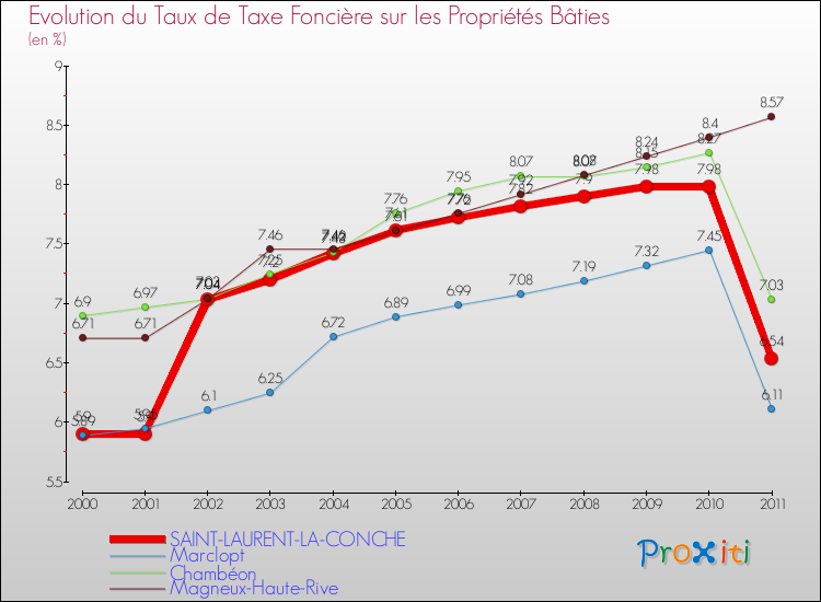Evolution du taux de la taxe foncière sur le bati pour SAINT-LAURENT-LA-CONCHE et les communes proches Comparaison des taux de taxe foncière sur le bati pour SAINT-LAURENT-LA-CONCHE et les communes voisines