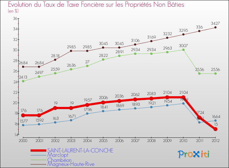 Evolution du taux de la taxe foncière sur les immeubles et terrains non batis pour SAINT-LAURENT-LA-CONCHE et les communes proches de 2000 à 2012 Comparaison des taux de la taxe foncière sur les immeubles et terrains non batis pour SAINT-LAURENT-LA-CONCHE et les communes voisines de 2000 à 2012