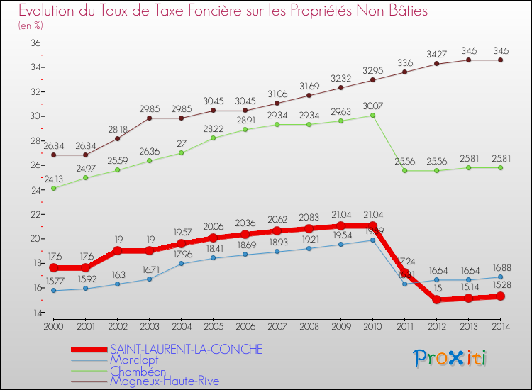 Evolution du taux de la taxe foncière sur les immeubles et terrains non batis pour SAINT-LAURENT-LA-CONCHE et les communes proches de 2000 à 2014 Comparaison des taux de la taxe foncière sur les immeubles et terrains non batis pour SAINT-LAURENT-LA-CONCHE et les communes voisines de 2000 à 2014