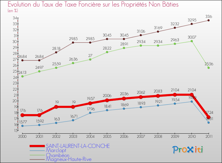 Evolution du taux de la taxe foncière sur les immeubles et terrains non batis pour SAINT-LAURENT-LA-CONCHE et les communes proches Comparaison des taux de la taxe foncière sur les immeubles et terrains non batis pour SAINT-LAURENT-LA-CONCHE et les communes voisines