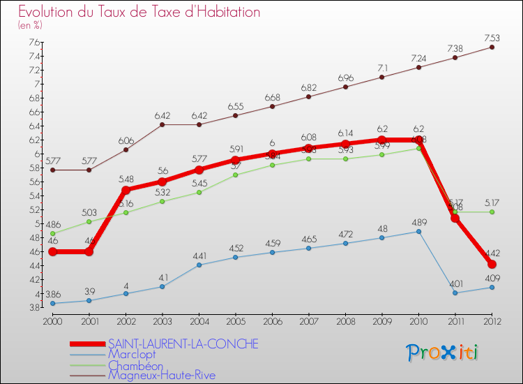 Evolution du taux de la taxe d'habitation pour SAINT-LAURENT-LA-CONCHE et les communes proches Comparaison des taux de la taxe d'habitation pour SAINT-LAURENT-LA-CONCHE et les communes voisines