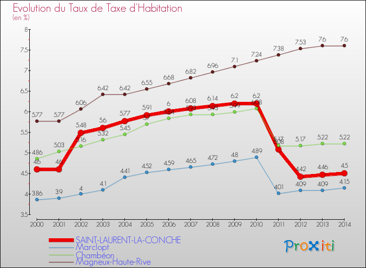 Evolution du taux de la taxe d'habitation pour SAINT-LAURENT-LA-CONCHE et les communes proches de 2000 à 2014 Comparaison des taux de la taxe d'habitation pour SAINT-LAURENT-LA-CONCHE et les communes voisines de 2000 à 2014