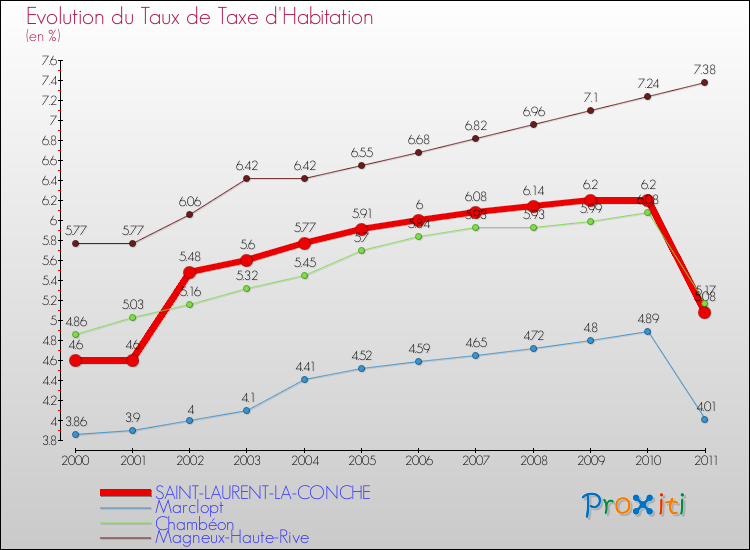 Evolution du taux de la taxe d'habitation pour SAINT-LAURENT-LA-CONCHE et les communes proches Comparaison des taux de la taxe d'habitation pour SAINT-LAURENT-LA-CONCHE et les communes voisines
