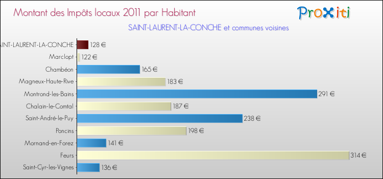 Montant des impôts locaux par Habitant pour SAINT-LAURENT-LA-CONCHE et les communes proches Comparaison des impôts locaux par habitant pour SAINT-LAURENT-LA-CONCHE et les communes voisines