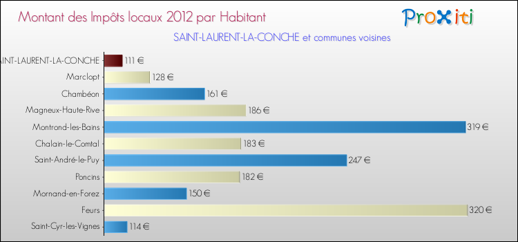 Montant des impôts locaux par Habitant pour SAINT-LAURENT-LA-CONCHE et les communes proches Comparaison des impôts locaux par habitant pour SAINT-LAURENT-LA-CONCHE et les communes voisines