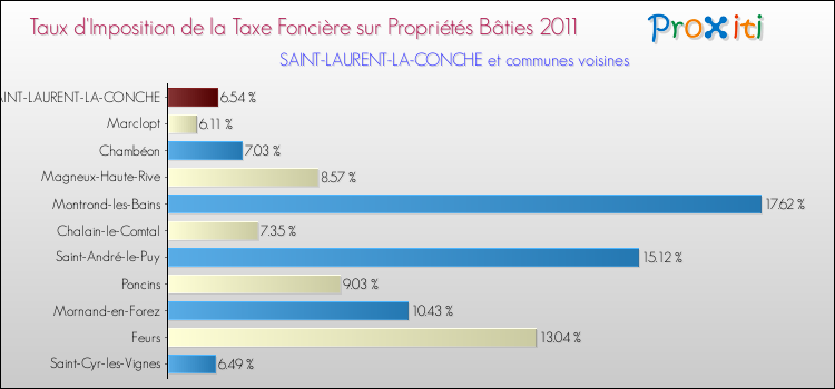 Taux d'imposition de la taxe foncière sur le bati 2011 pour SAINT-LAURENT-LA-CONCHE et les communes proches Comparaison des taux d'imposition de la taxe foncière sur le bati 2011 pour SAINT-LAURENT-LA-CONCHE et les communes voisines