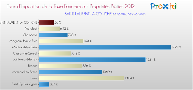 Taux d'imposition de la taxe foncière sur le bati 2012 pour SAINT-LAURENT-LA-CONCHE et les communes proches Comparaison des taux d'imposition de la taxe foncière sur le bati 2012 pour SAINT-LAURENT-LA-CONCHE et les communes voisines