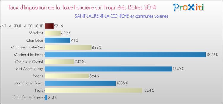 Taux d'imposition de la taxe foncière sur le bati 2014 pour SAINT-LAURENT-LA-CONCHE et les communes proches Comparaison des taux d'imposition de la taxe foncière sur le bati 2014 pour SAINT-LAURENT-LA-CONCHE et les communes voisines