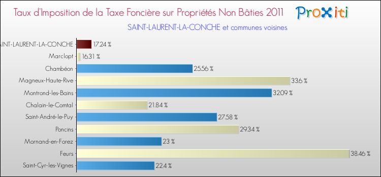 Taux d'imposition de la taxe foncière sur les immeubles et terrains non batis 2011 pour SAINT-LAURENT-LA-CONCHE et les communes proches Comparaison des taux d'imposition de la taxe foncière sur les immeubles et terrains non batis 2011 pour SAINT-LAURENT-LA-CONCHE et les communes voisines