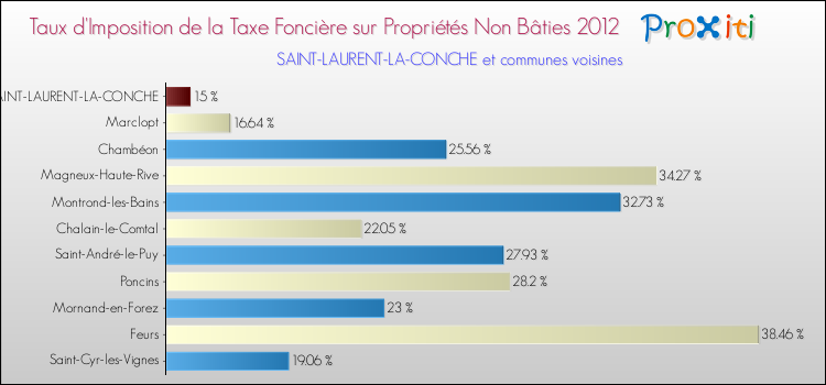 Taux d'imposition de la taxe foncière sur les immeubles et terrains non batis 2012 pour SAINT-LAURENT-LA-CONCHE et les communes proches Comparaison des taux d'imposition de la taxe foncière sur les immeubles et terrains non batis 2012 pour SAINT-LAURENT-LA-CONCHE et les communes voisines