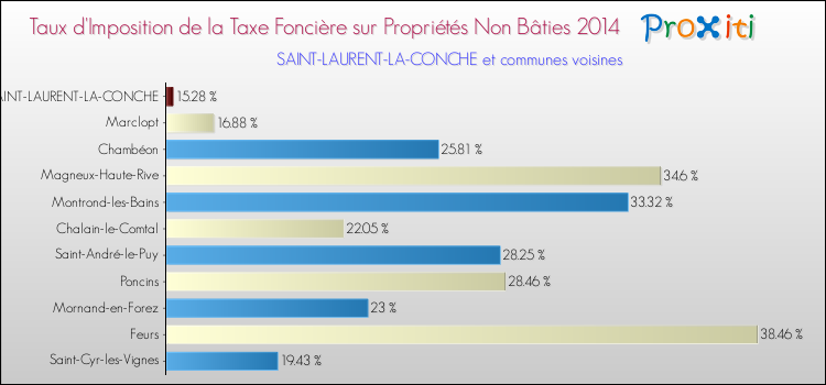 Taux d'imposition de la taxe foncière sur les immeubles et terrains non batis 2014 pour SAINT-LAURENT-LA-CONCHE et les communes proches Comparaison des taux d'imposition de la taxe foncière sur les immeubles et terrains non batis 2014 pour SAINT-LAURENT-LA-CONCHE et les communes voisines