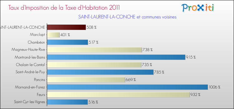 Taux d'imposition de la taxe d'habitation 2011 pour SAINT-LAURENT-LA-CONCHE et les communes proches Comparaison des taux d'imposition de la taxe d'habitation 2011 pour SAINT-LAURENT-LA-CONCHE et les communes voisines
