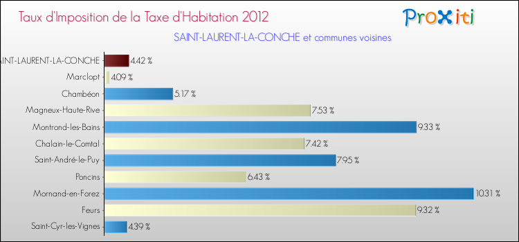Taux d'imposition de la taxe d'habitation 2012 pour SAINT-LAURENT-LA-CONCHE et les communes proches Comparaison des taux d'imposition de la taxe d'habitation 2012 pour SAINT-LAURENT-LA-CONCHE et les communes voisines