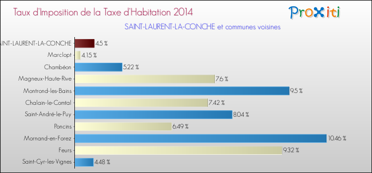 Taux d'imposition de la taxe d'habitation 2014 pour SAINT-LAURENT-LA-CONCHE et les communes proches Comparaison des taux d'imposition de la taxe d'habitation 2014 pour SAINT-LAURENT-LA-CONCHE et les communes voisines
