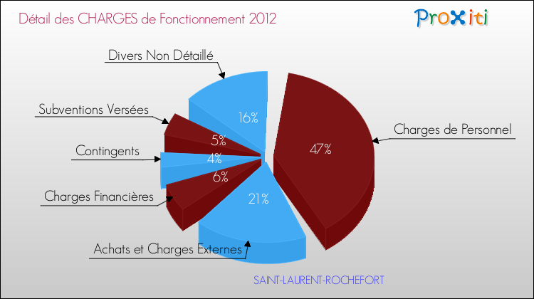 Décomposition des Charges de Fonctionnement 2012 de la commune de SAINT-LAURENT-ROCHEFORT Charges de Fonctionnement 2012 pour la commune de SAINT-LAURENT-ROCHEFORT