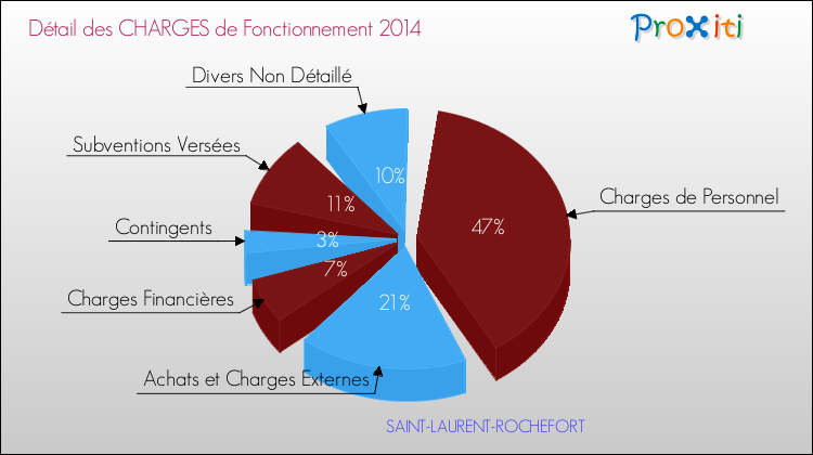 Décomposition des Charges de Fonctionnement 2014 de la commune de SAINT-LAURENT-ROCHEFORT Charges de Fonctionnement 2014 pour la commune de SAINT-LAURENT-ROCHEFORT