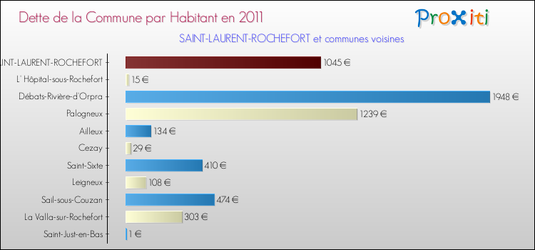 Dette par habitant de la commune en 2011 pour SAINT-LAURENT-ROCHEFORT et les communes proches Comparaison de la dette par habitant de la commune en 2011 pour SAINT-LAURENT-ROCHEFORT et les communes voisines