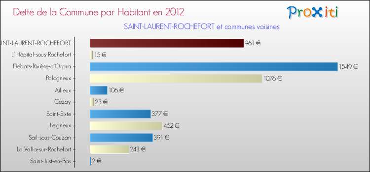 Dette par habitant de la commune en 2012 pour SAINT-LAURENT-ROCHEFORT et les communes proches Comparaison de la dette par habitant de la commune en 2012 pour SAINT-LAURENT-ROCHEFORT et les communes voisines